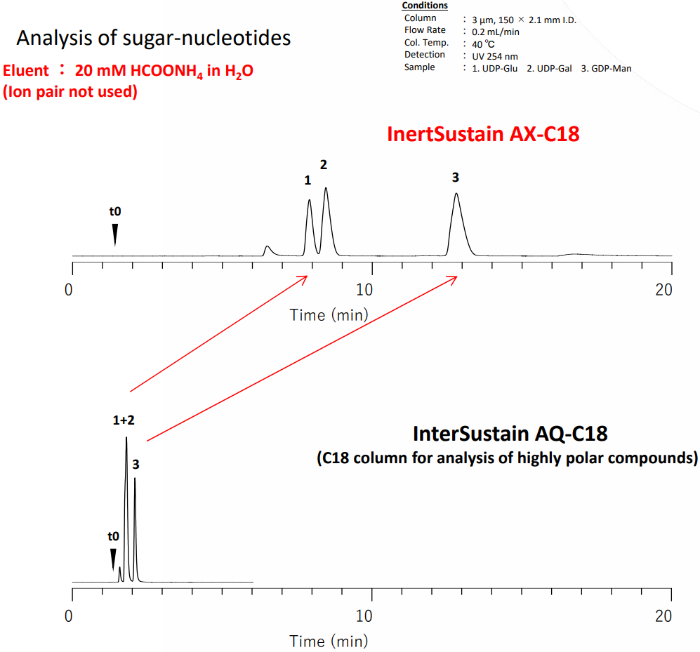 InertSustain AX-C18 Anion Exchange Column HPLC Columns Analysis of sugar-nucleotides